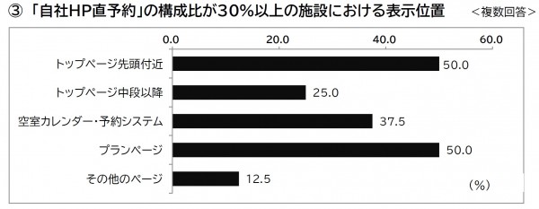 「自社HP直予約」の構成比が30％以上の施設における表示位置