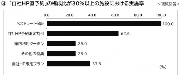 自社HP直予約の構成比が30％以上の施設における実施率