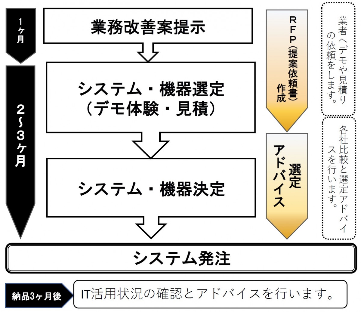 デジタル活用推進支援プログラム