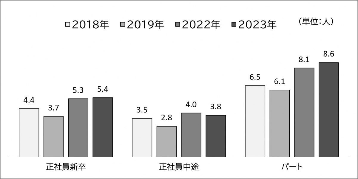 長期雇用人材年間採用人数 長期雇用人材年間採用人数