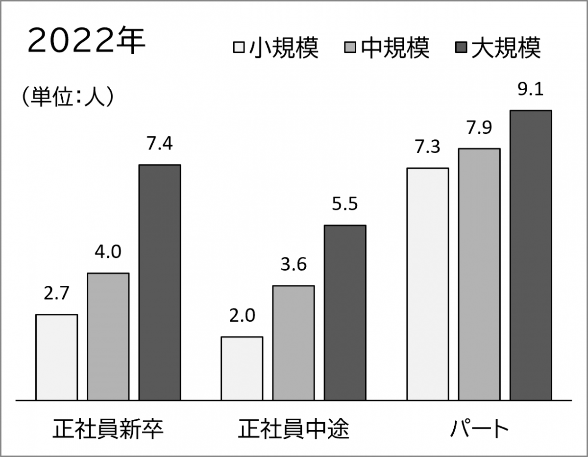 2022年長期雇用人材採用人数