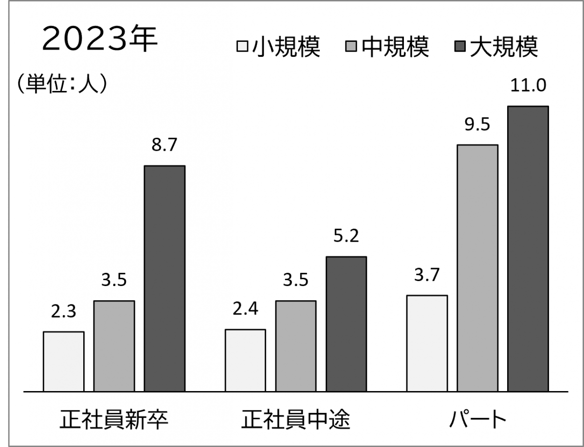 2023年長期雇用人材採用人数