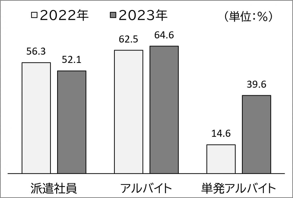 短期雇用人材採用施設の割合