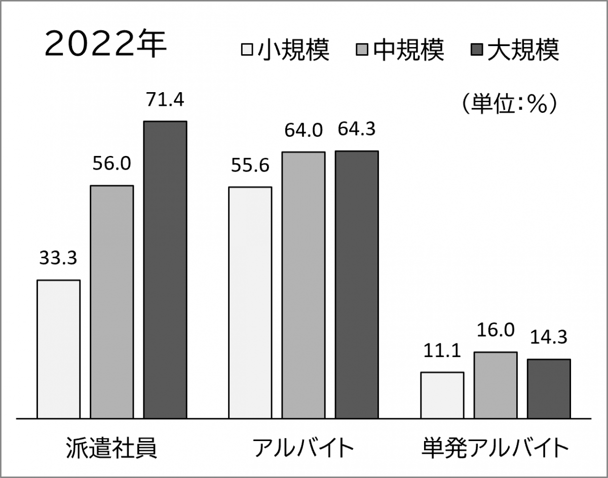 2022年短期雇用人材採用施設の割合