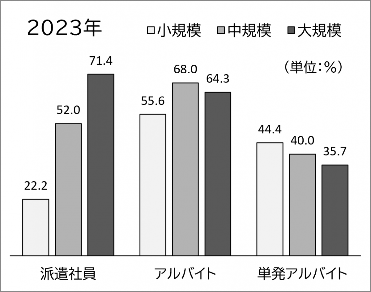 2023年短期雇用人材採用施設の割合