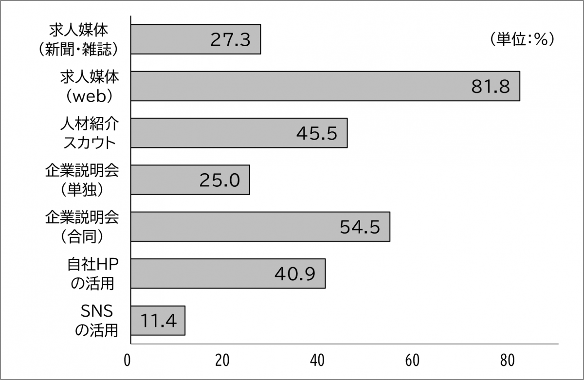 採用活動　媒体ごとの利用状況