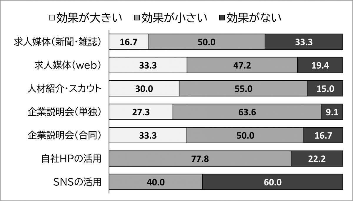 実施した採用活動の効果 実施した採用活動の効果