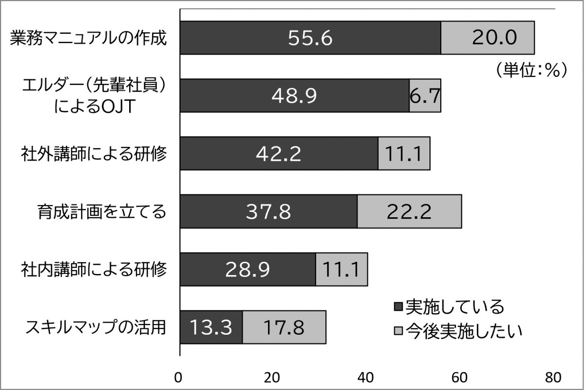 人材育成の実施状況と今後の意向