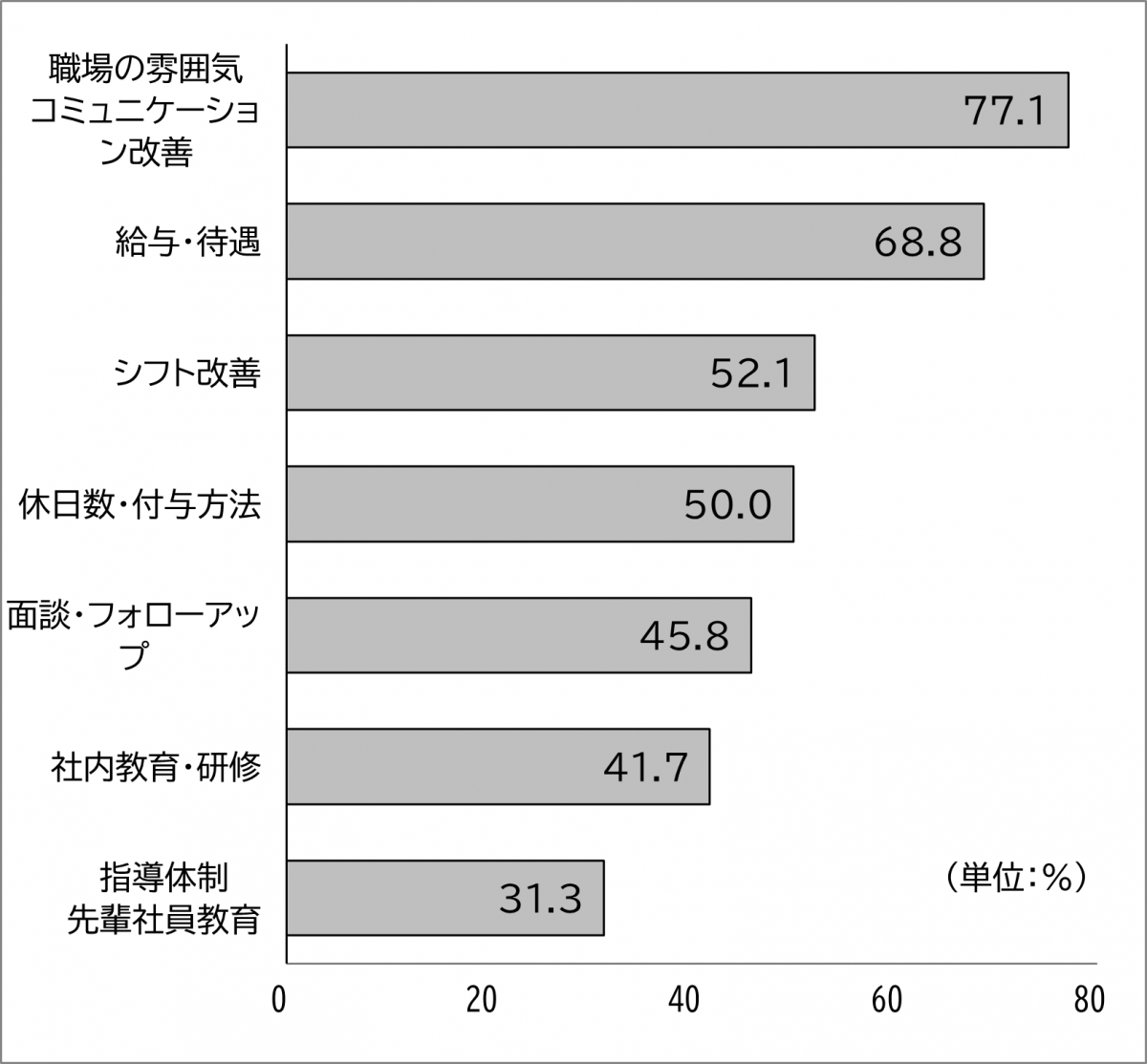 従業員定着のために重視している対策 従業員定着のために重視している対策