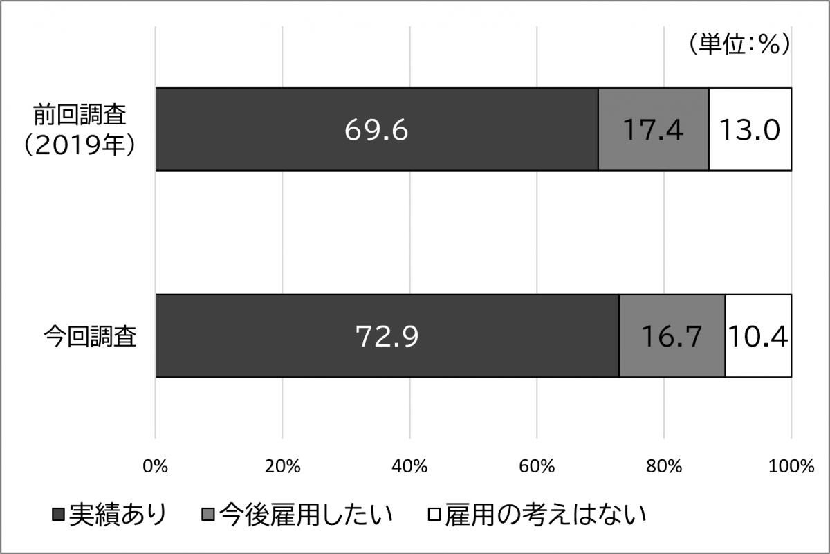 外国人従業員の雇用の状況