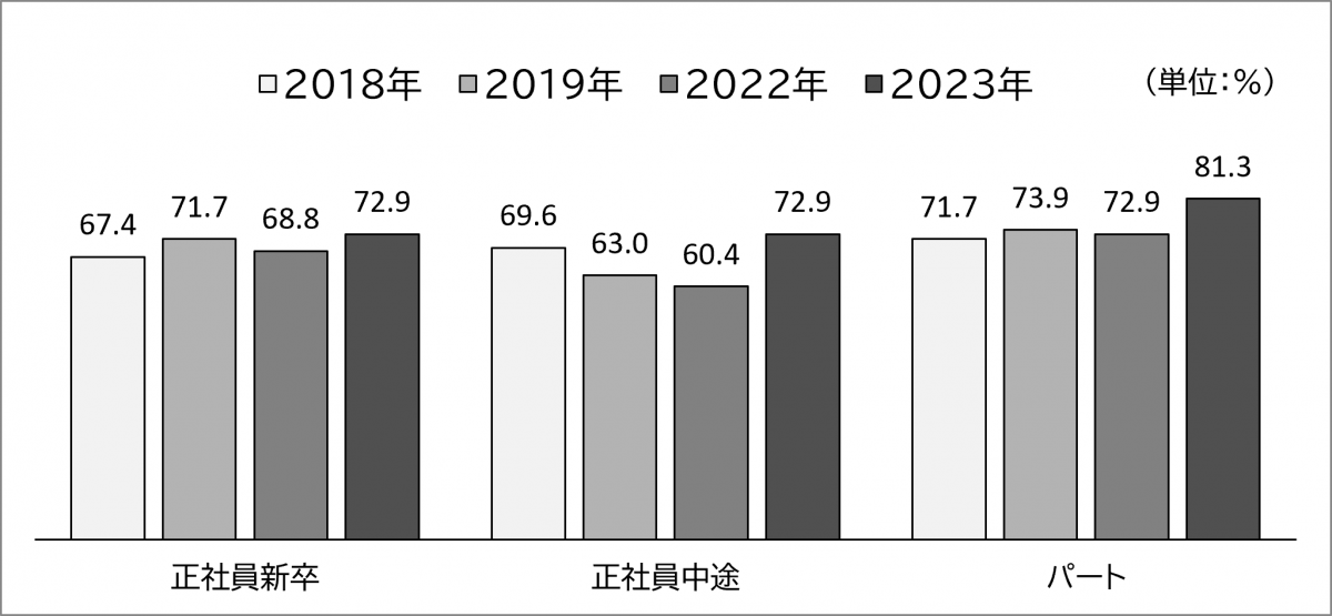 長期雇用人材採用施設の割合