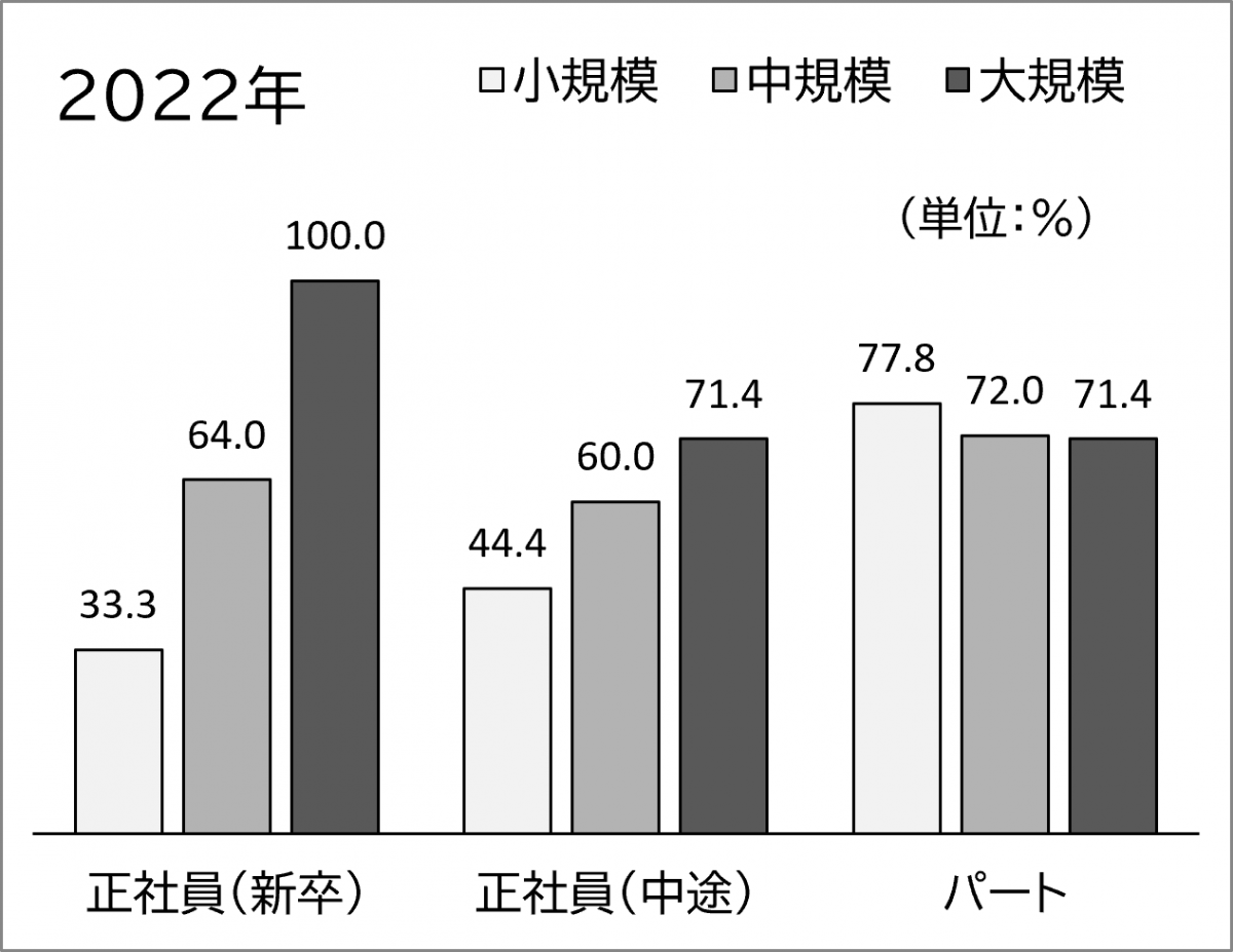 2022年長期雇用人材採用施設の割合 2022年長期雇用人材採用施設の割合