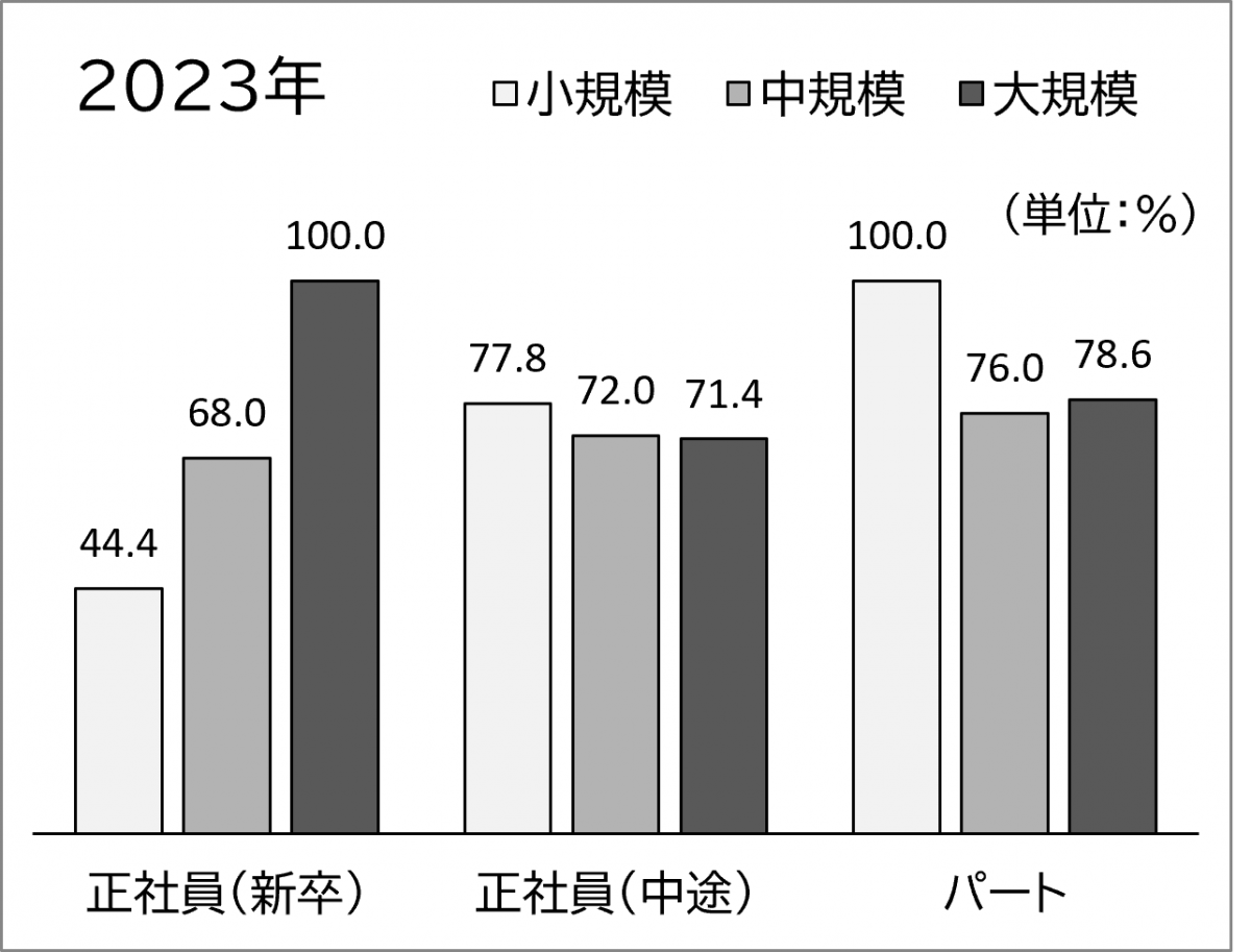 2023年長期雇用人材採用施設の割合 2023年長期雇用人材採用施設の割合