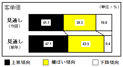 第94回短観アンケート