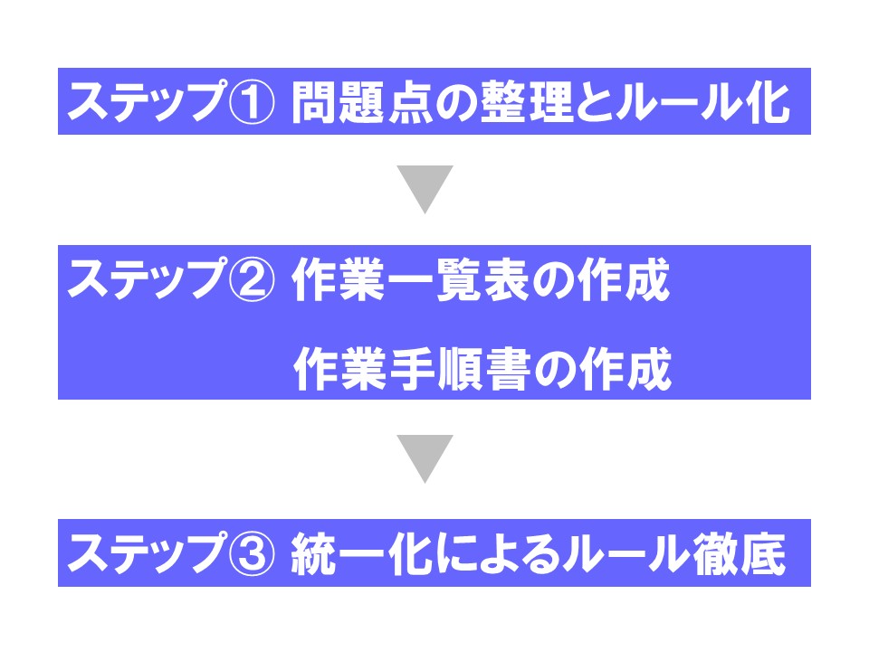 改善のステップ 改善のステップ