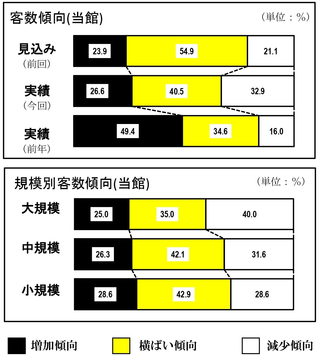客数傾向_規模別客数傾向
