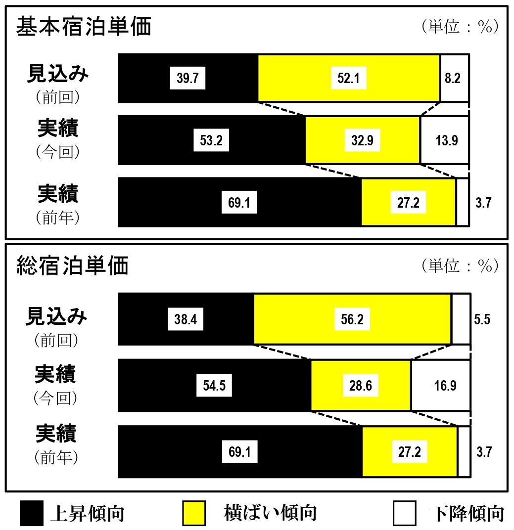 基本宿泊単価_総宿泊単価